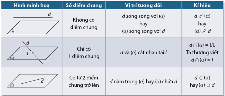 Lý thuyết Đường thẳng và mặt phẳng song song - SGK Toán 11 Cùng khám phá 1