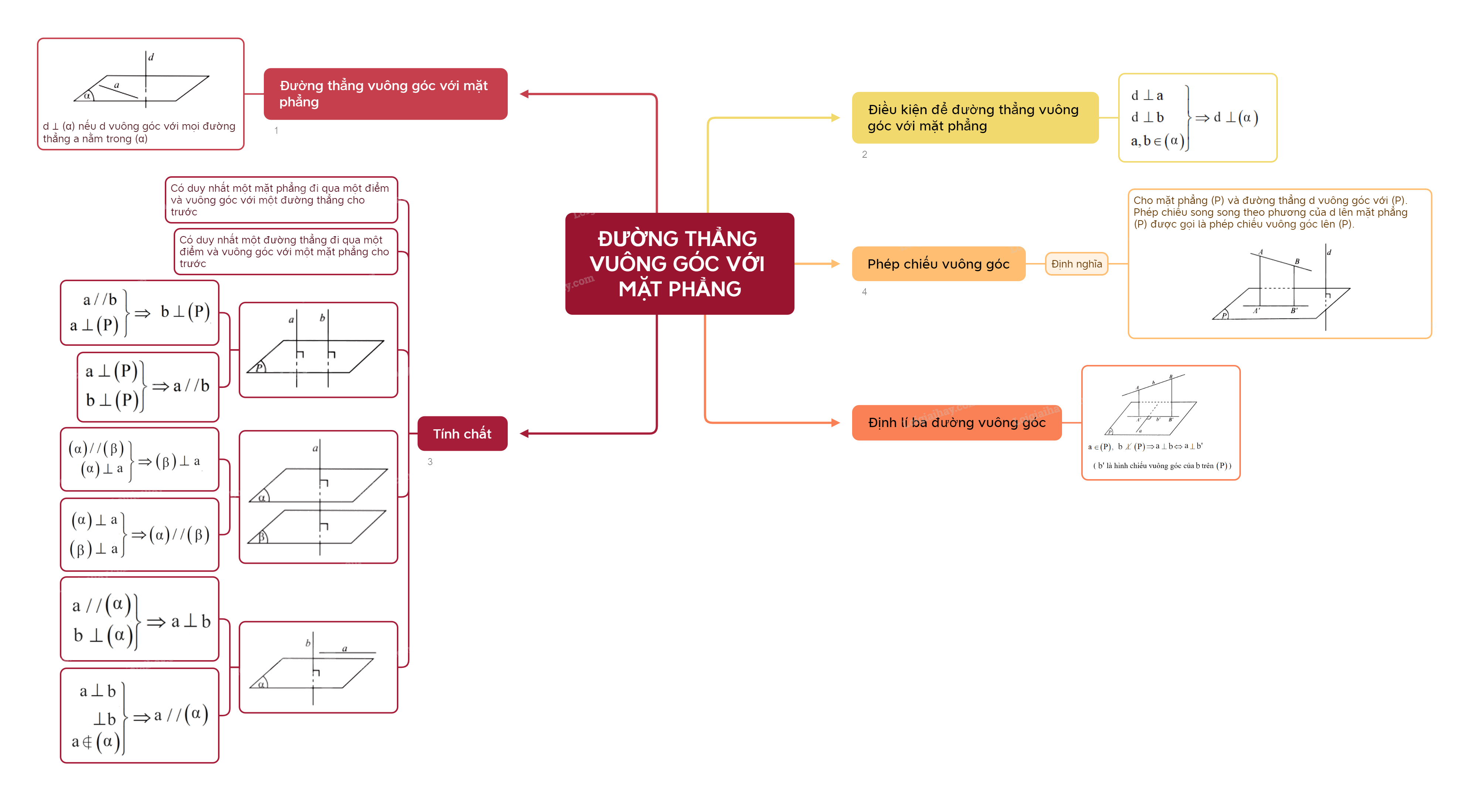 Lý thuyết Đường thẳng vuông góc với mặt phẳng - Toán 11 Chân trời sáng tạo 7
