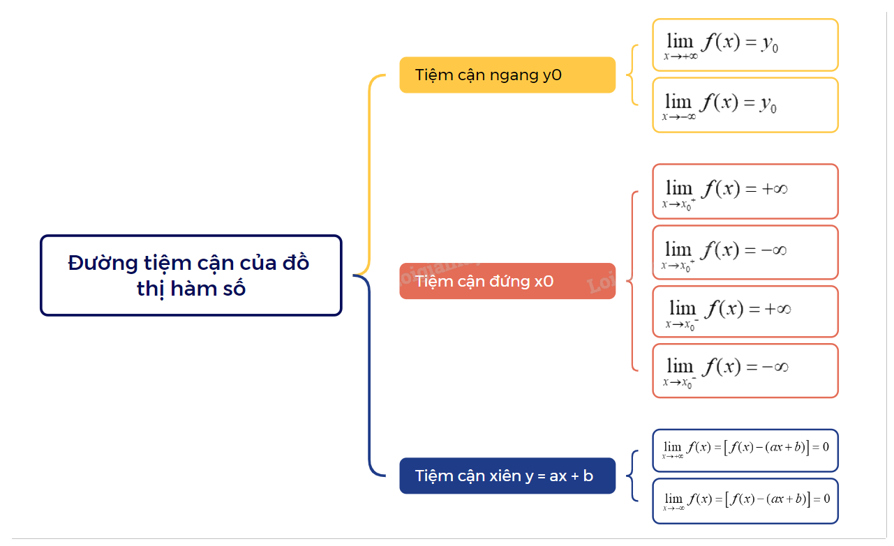 Lý thuyết Đường tiệm cận của đồ thị hàm số Toán 12 Cùng khám phá 1
