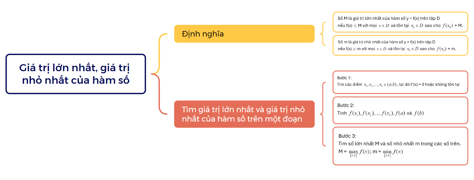 Lý thuyết Giá trị lớn nhất, giá trị nhỏ nhất của hàm số Toán 12 Chân trời sáng tạo 1