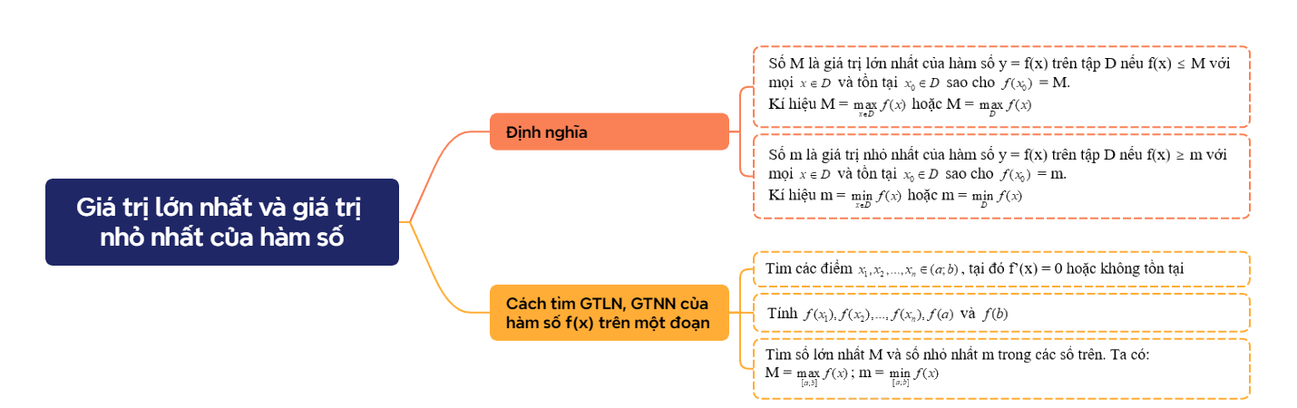 Lý thuyết Giá trị lớn nhất và giá trị nhỏ nhất của hàm số Toán 12 Cánh Diều 1