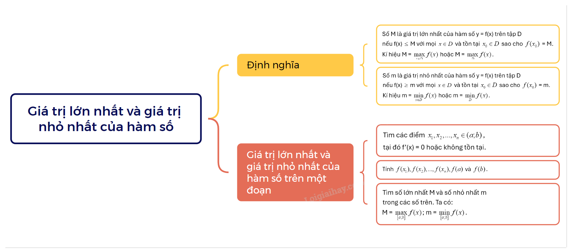 Lý thuyết Giá trị lớn nhất và giá trị nhỏ nhất của hàm số Toán 12 Cùng khám phá 1