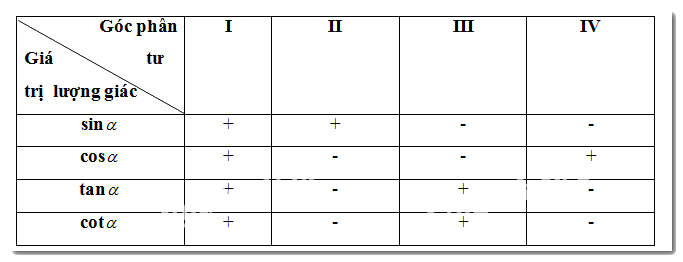 Lý thuyết Giá trị lượng giác của góc lượng giác - SGK Toán 11 Cùng khám phá 3