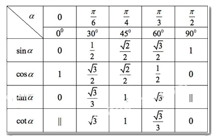 Lý thuyết Giá trị lượng giác của góc lượng giác - SGK Toán 11 Kết nối tri thức 5