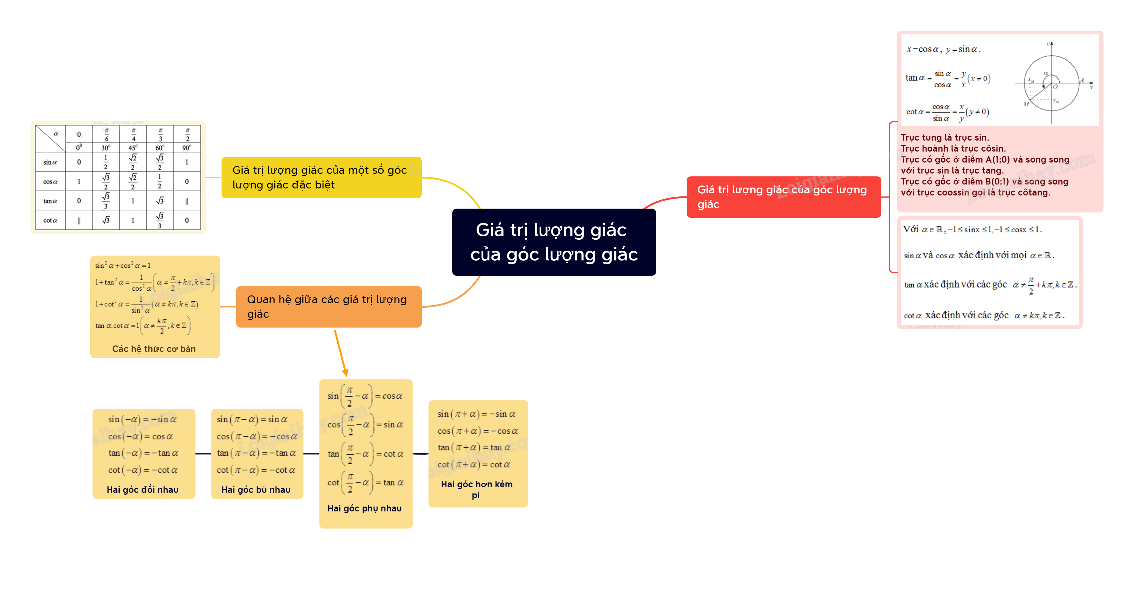 Lý thuyết Giá trị lượng giác của một góc lượng giác - SGK Toán 11 Chân trời sáng tạo 5