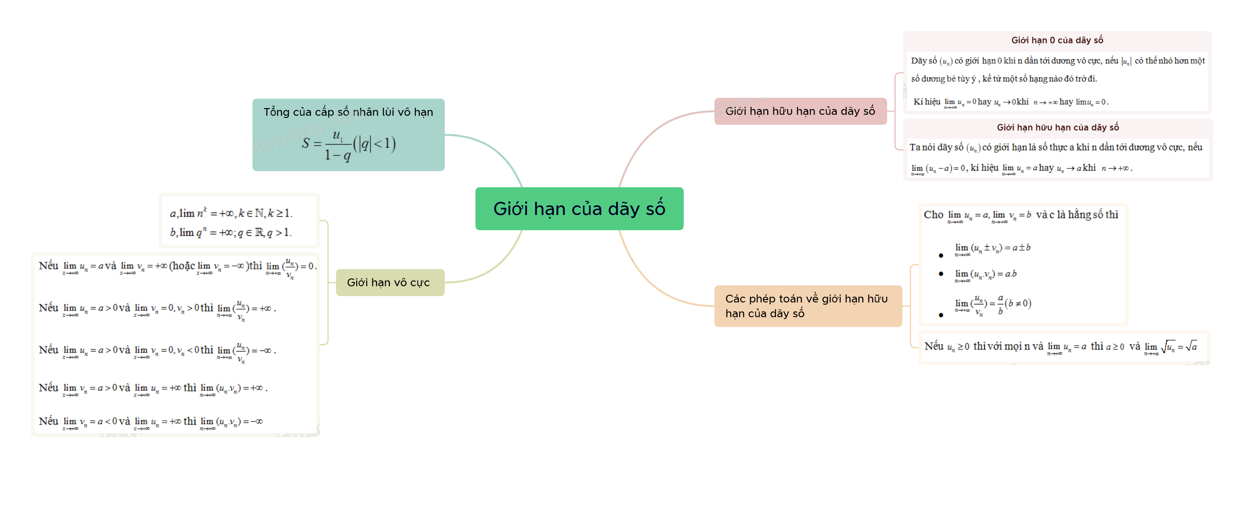 Lý thuyết Giới hạn của dãy số - SGK Toán 11 Cùng khám phá 1