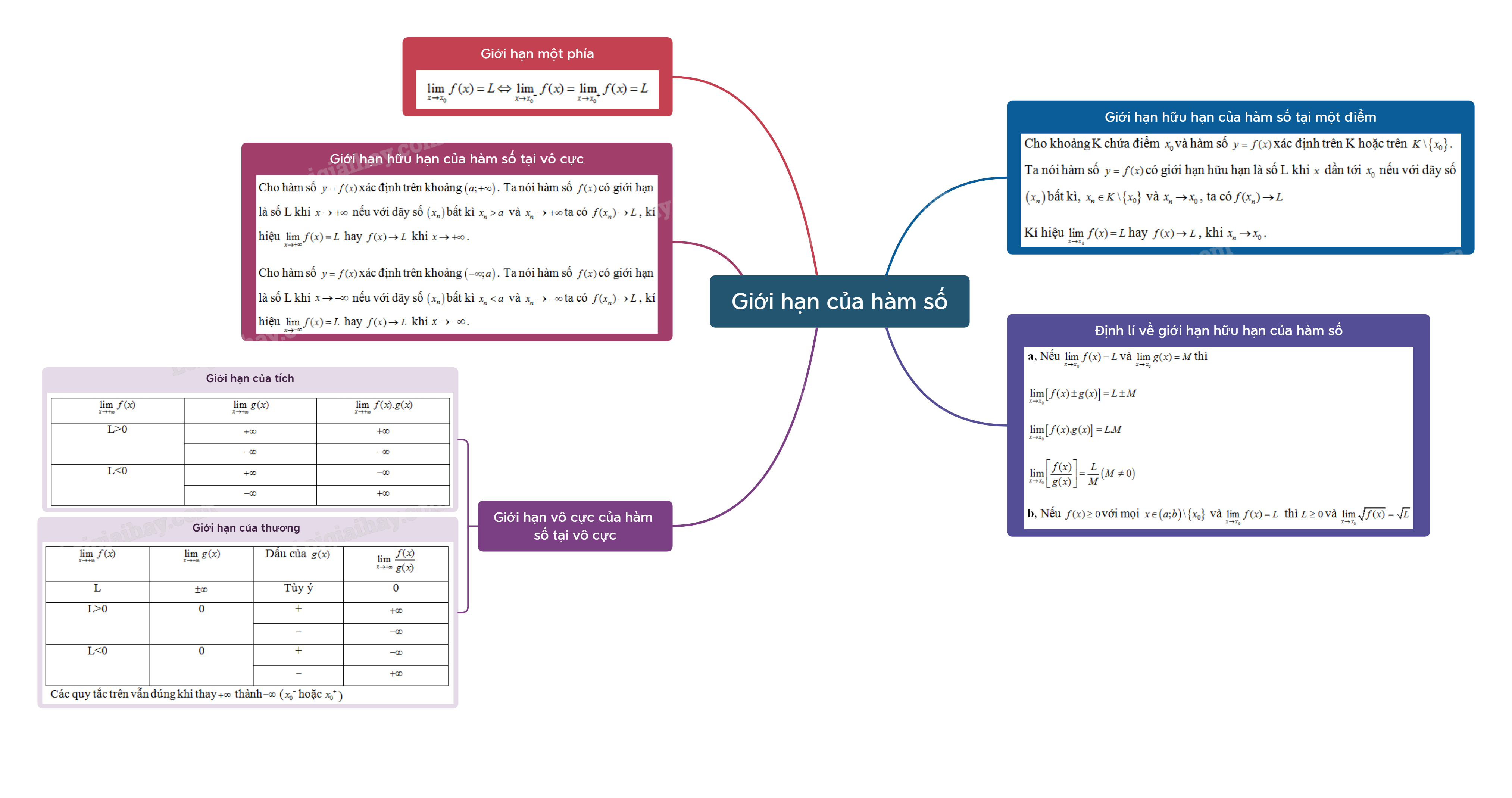 Lý thuyết Giới hạn của hàm số - SGK Toán 11 Cùng khám phá 3
