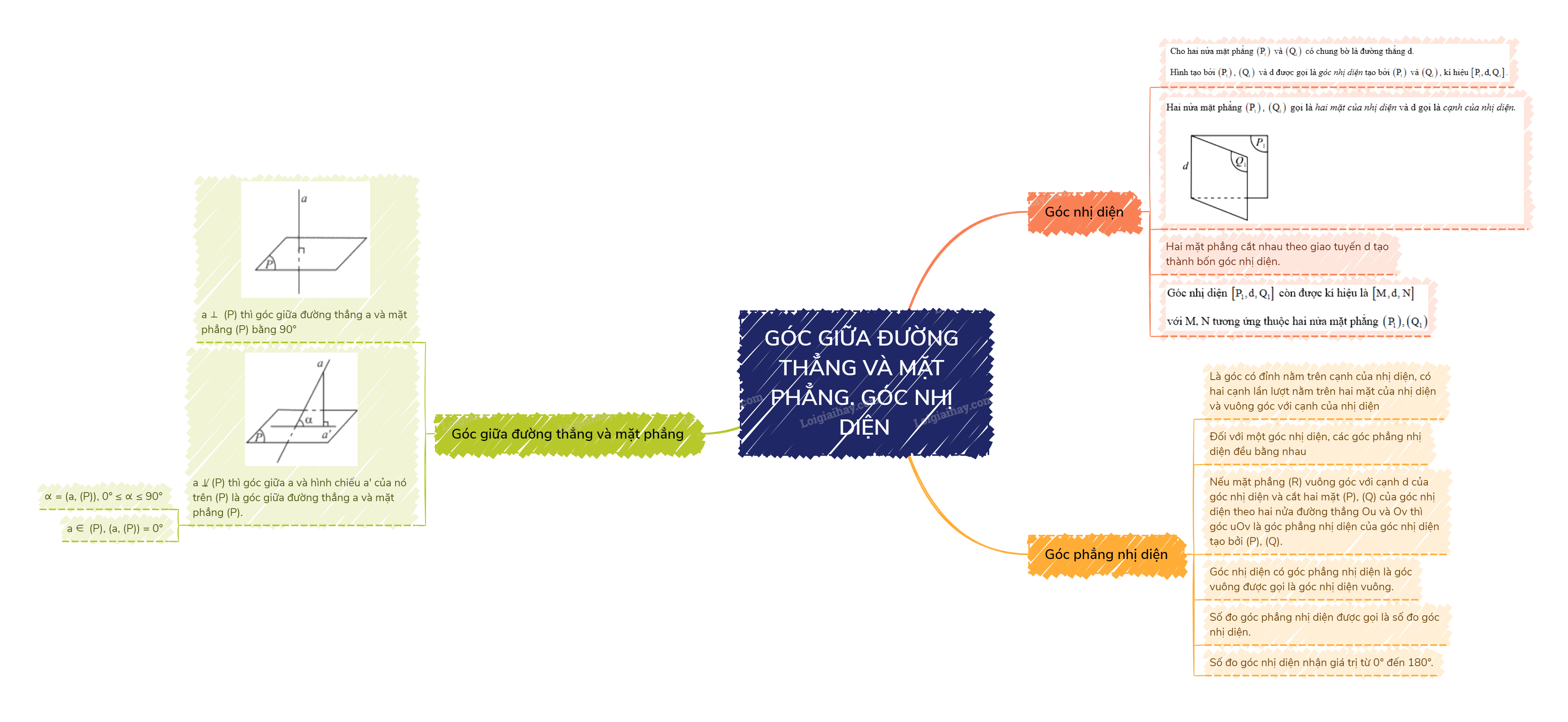 Lý thuyết Góc giữa đường thẳng và mặt phẳng. Góc nhị diện - Toán 11 Chân trời sáng tạo 3