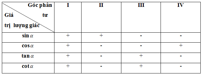 Lý thuyết Góc lượng giác. Giá trị lượng giác của góc lượng giác - SGK Toán 11 Cánh Diều 4