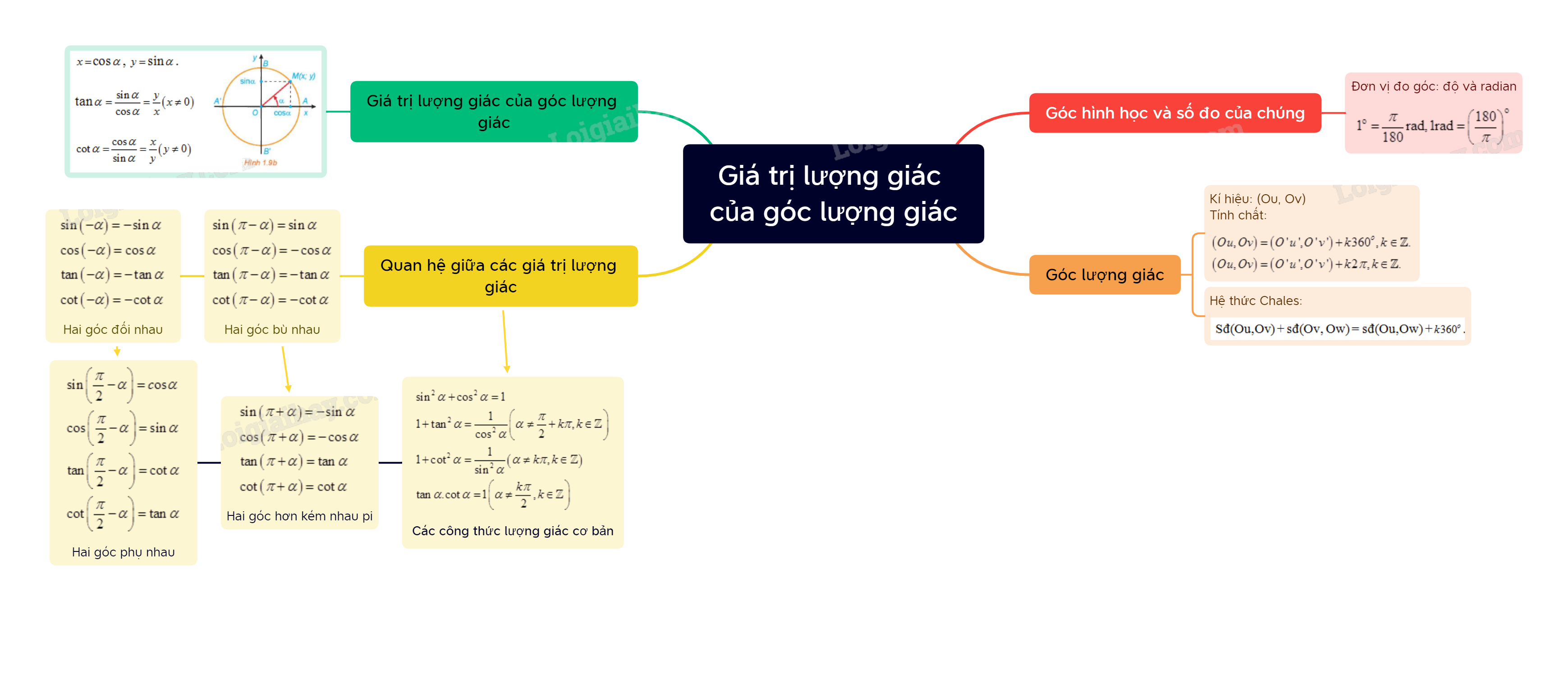 Lý thuyết Góc lượng giác. Giá trị lượng giác của góc lượng giác - SGK Toán 11 Cánh Diều 7