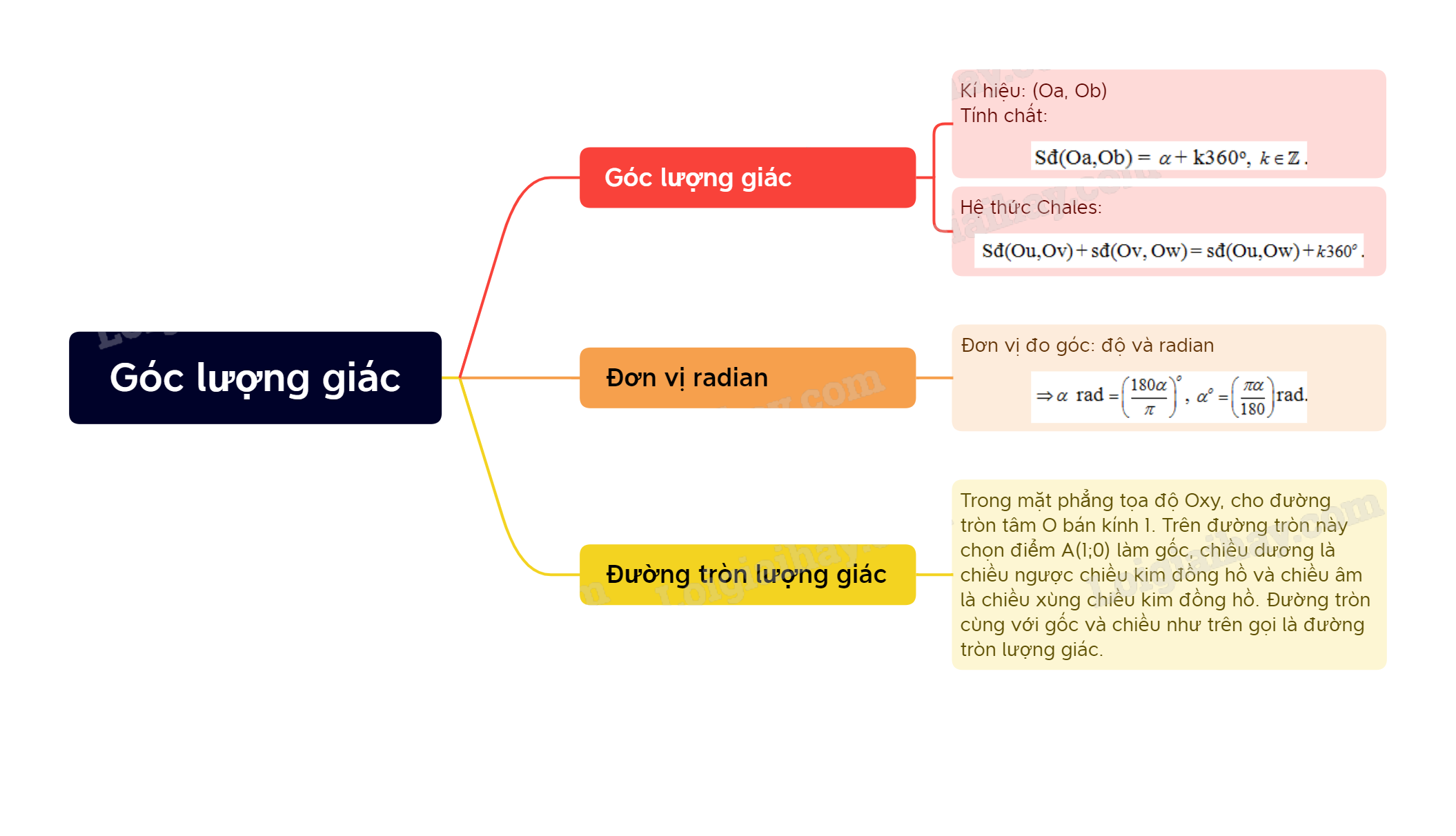 Lý thuyết Góc lượng giác - SGK Toán 11 Chân trời sáng tạo 3