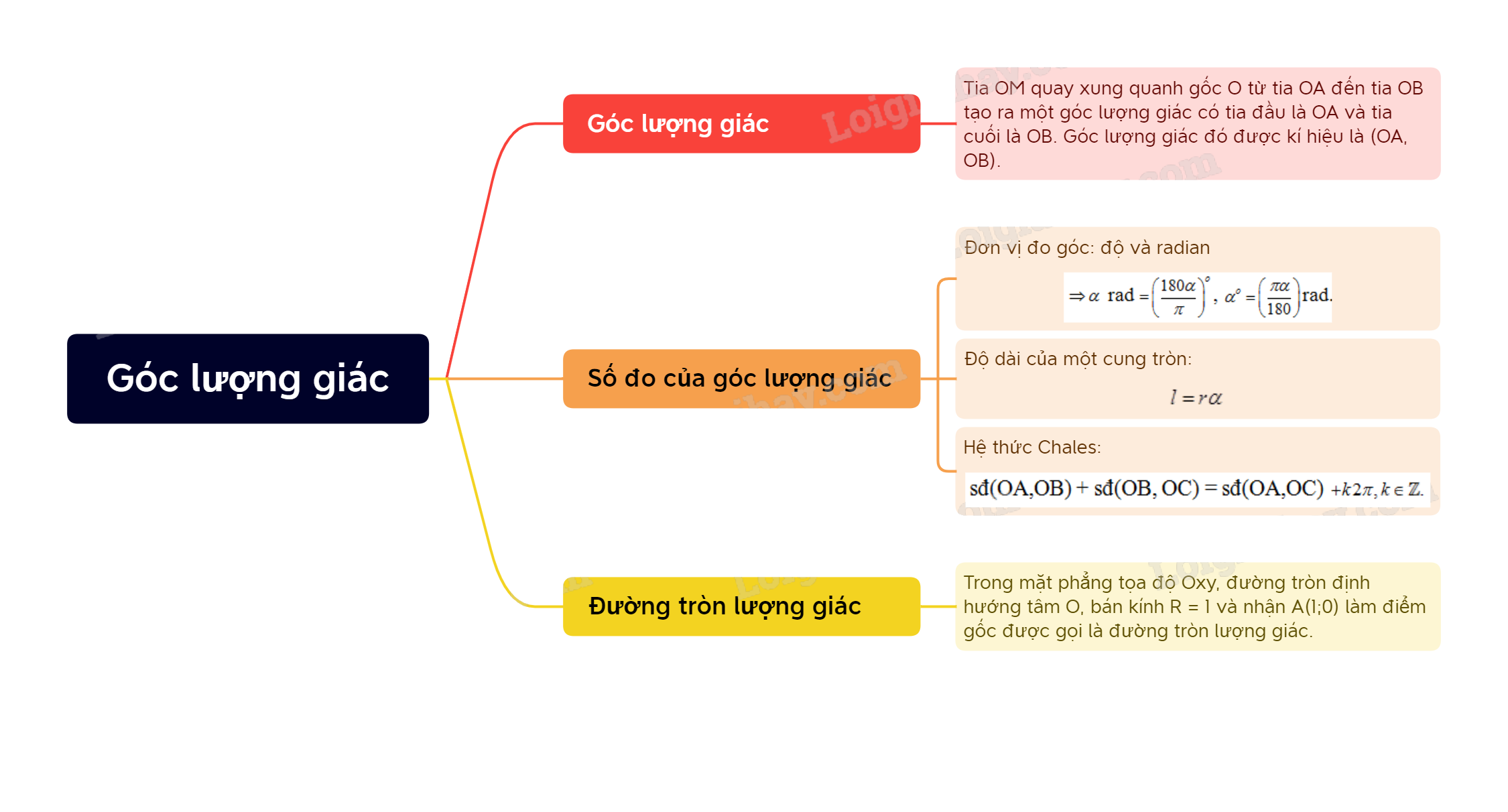 Lý thuyết Góc lượng giác - SGK Toán 11 Cùng khám phá 6