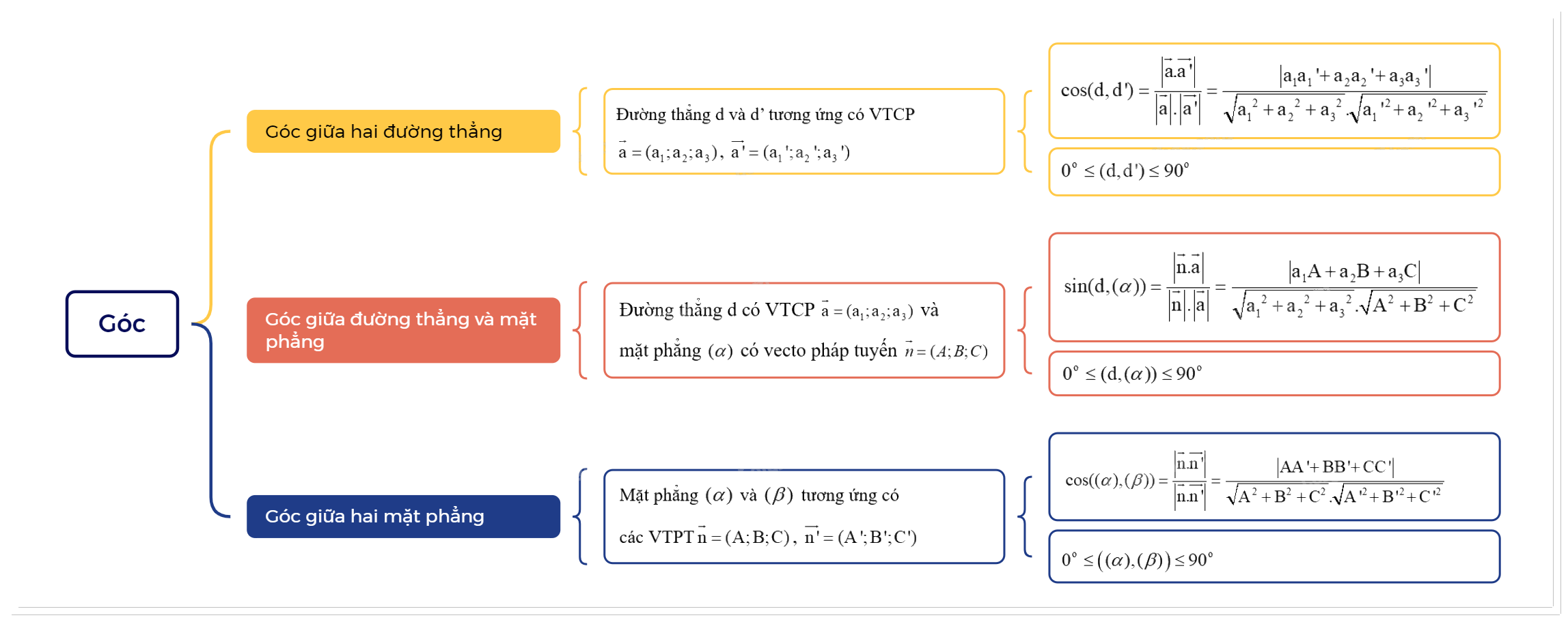 Lý thuyết Góc Toán 12 Cùng khám phá 1