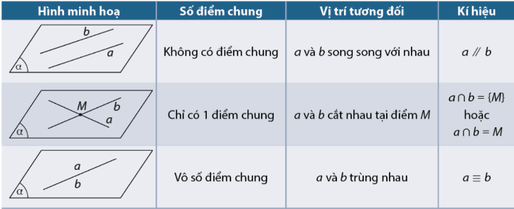 Lý thuyết Hai đường thẳng song song - SGK Toán 11 Cùng khám phá 1
