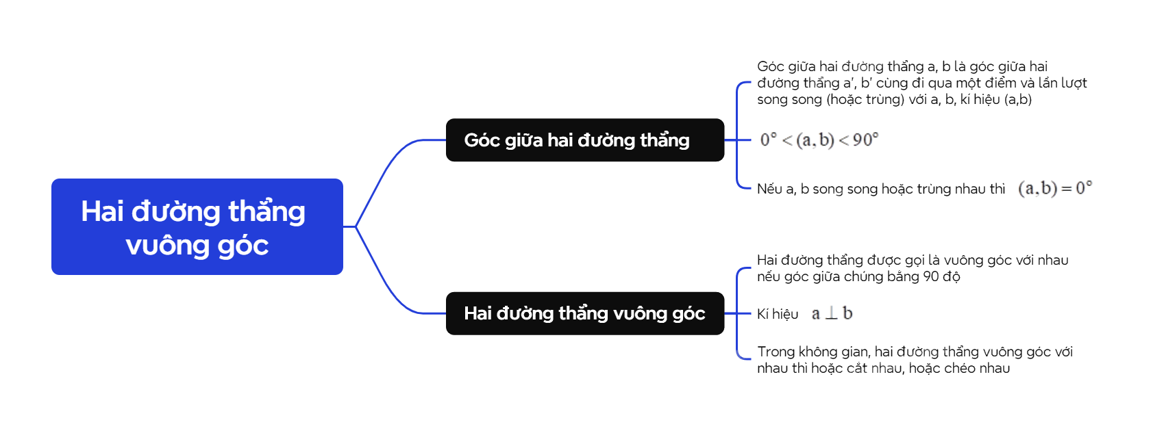 Lý thuyết Hai đường thẳng vuông góc - SGK Toán 11 Cùng khám phá 3