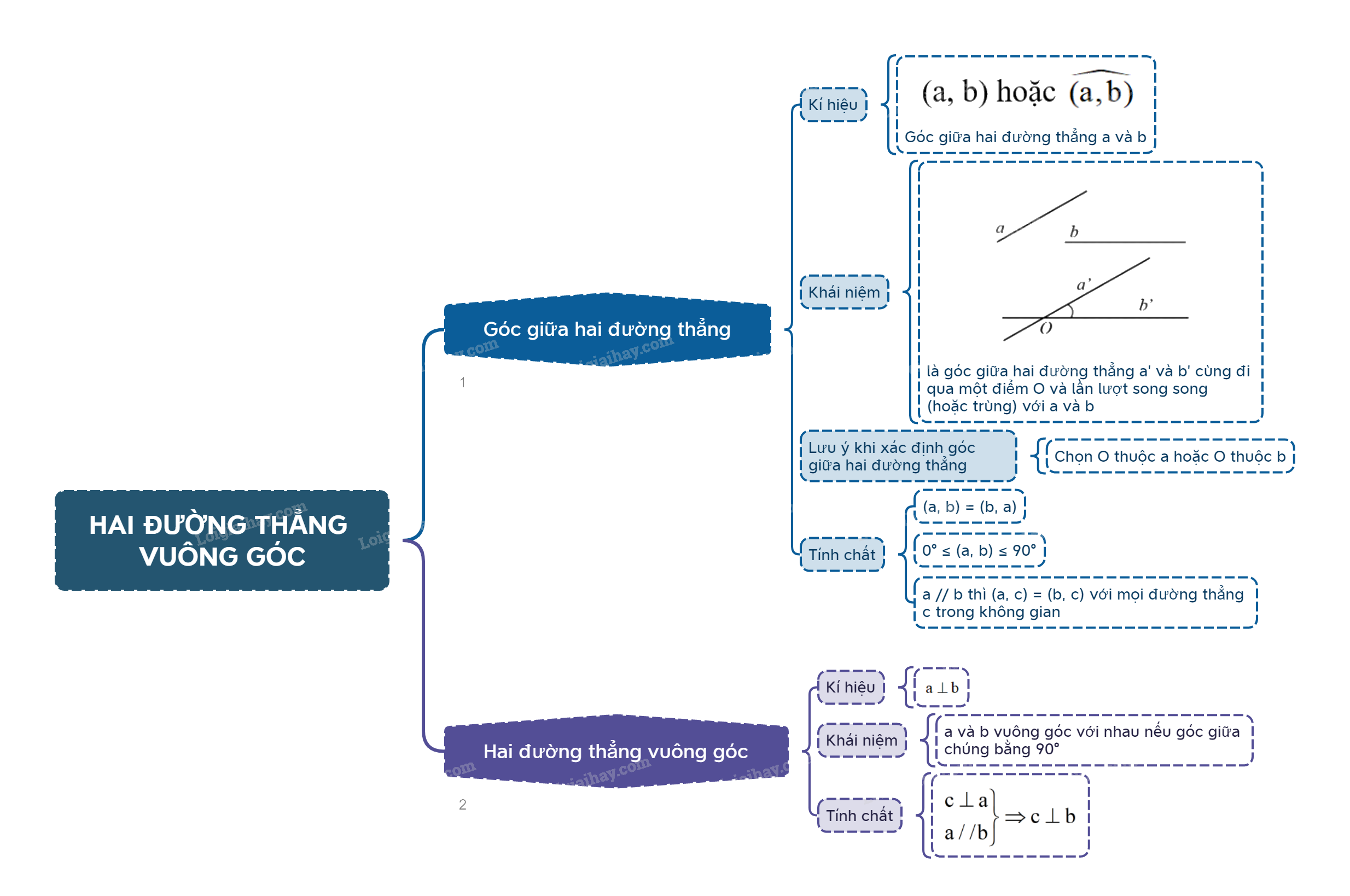 Lý thuyết Hai đường thẳng vuông góc - Toán 11 Cánh diều 2