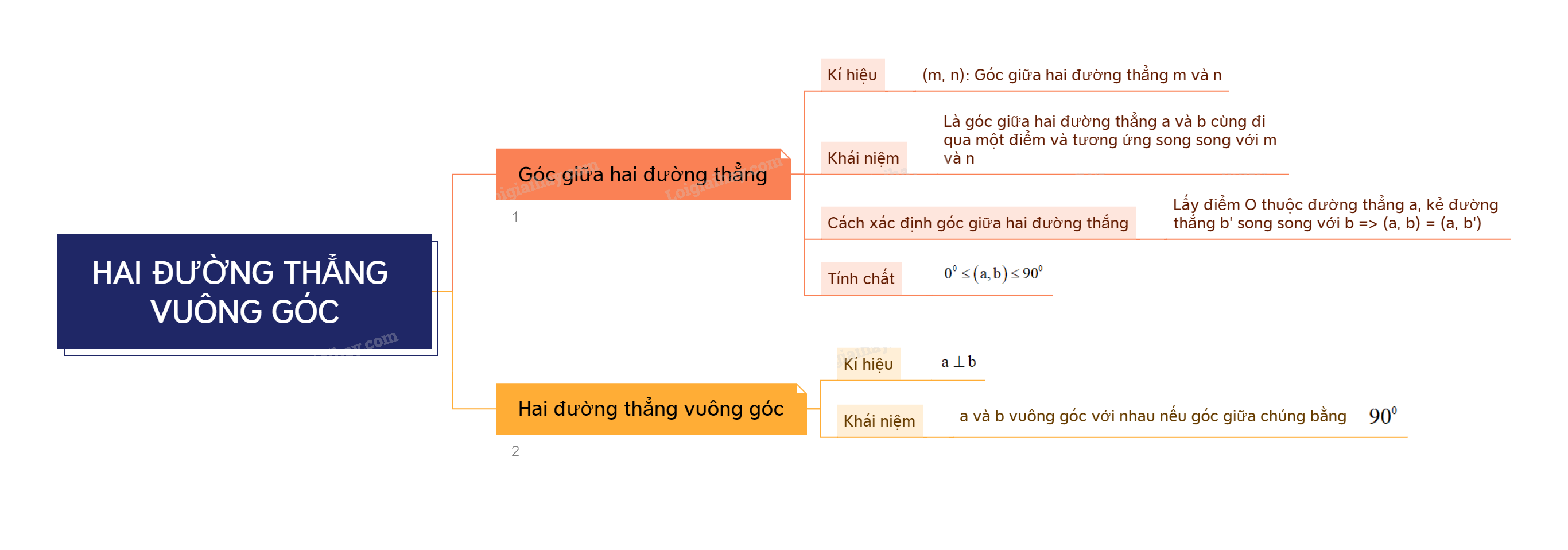 Lý thuyết Hai đường thẳng vuông góc - Toán 11 Kết nối tri thức 1