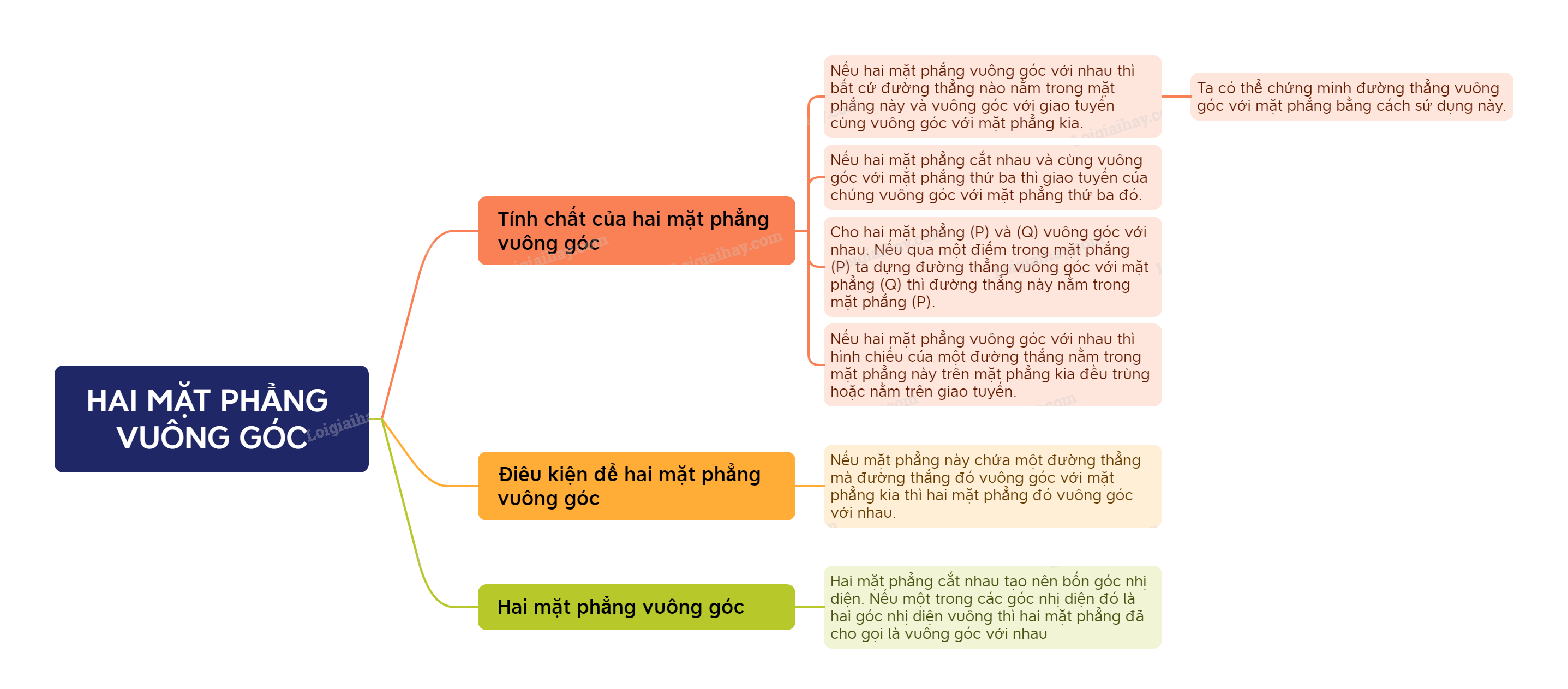 Lý thuyết Hai mặt phẳng vuông góc - Toán 11 Cánh diều 2