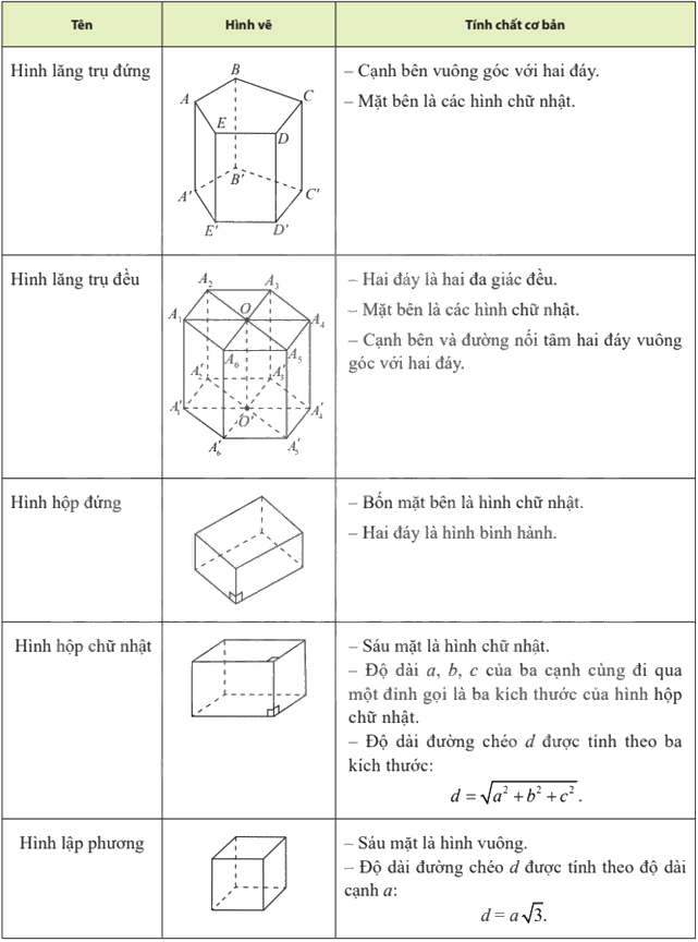 Lý thuyết Hai mặt phẳng vuông góc - Toán 11 Chân trời sáng tạo 5