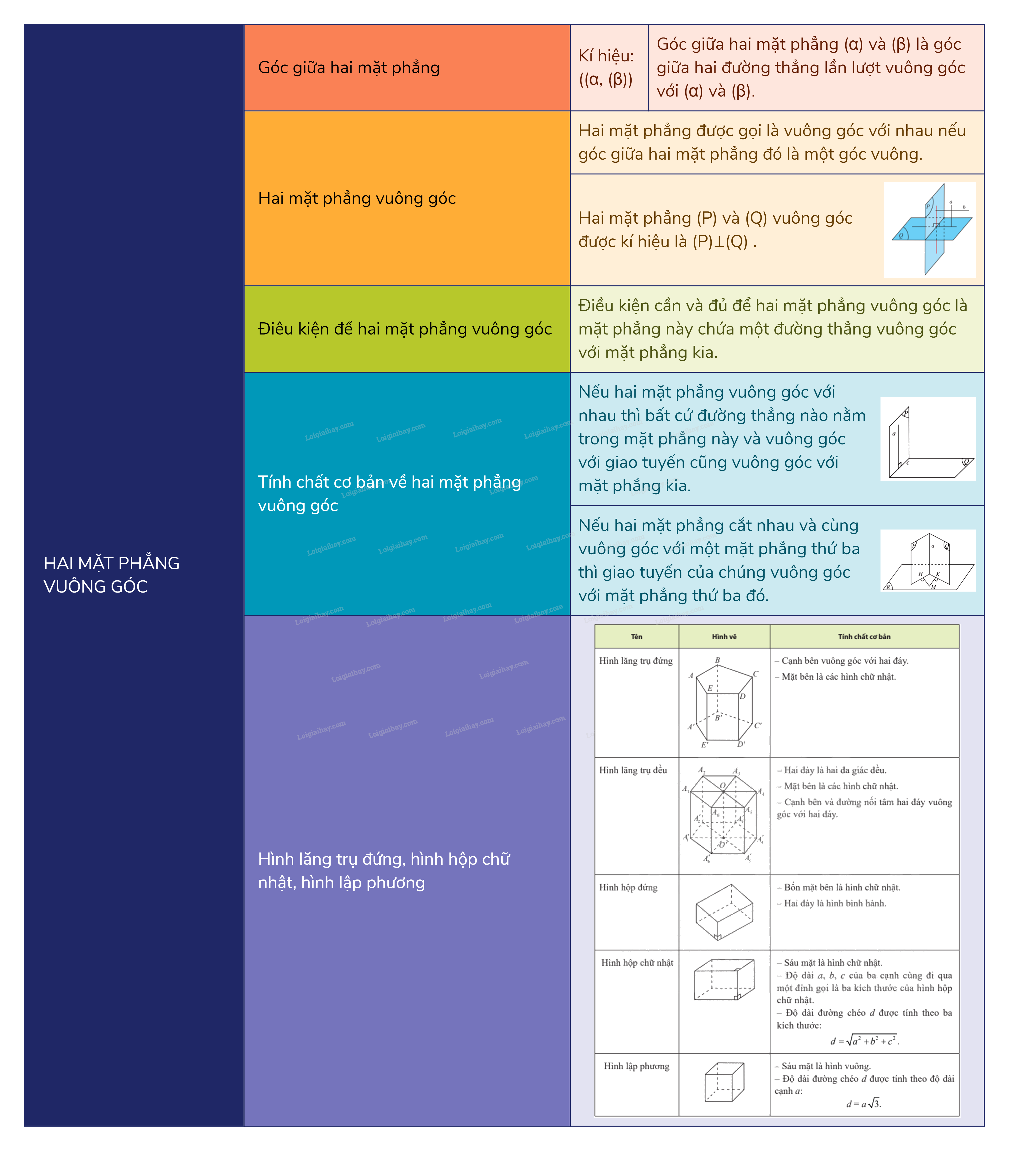Lý thuyết Hai mặt phẳng vuông góc - Toán 11 Chân trời sáng tạo 8
