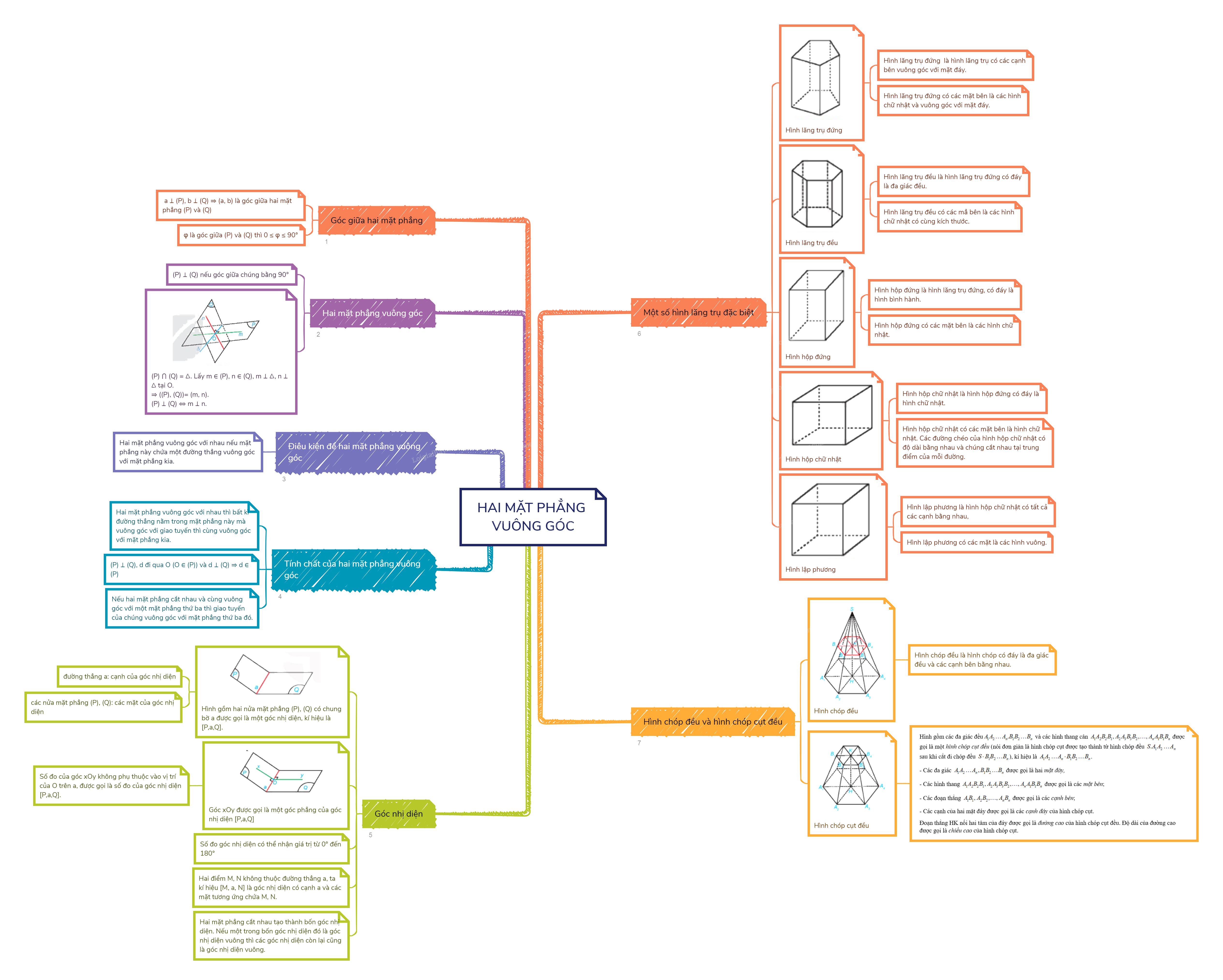 Lý thuyết Hai mặt phẳng vuông góc - Toán 11 Kết nối tri thức 10