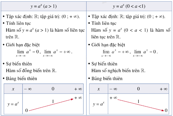 Lý thuyết Hàm số mũ. Hàm số lôgarit - Toán 11 Cánh diều 1