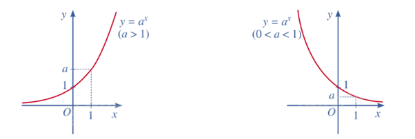 Lý thuyết Hàm số mũ. Hàm số lôgarit - Toán 11 Cánh diều 2