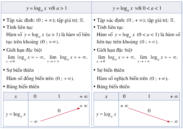 Lý thuyết Hàm số mũ. Hàm số lôgarit - Toán 11 Cánh diều 3