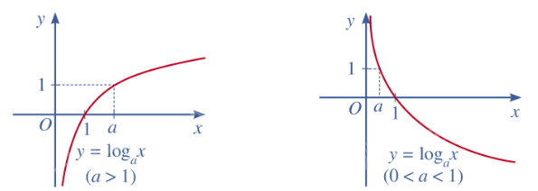 Lý thuyết Hàm số mũ. Hàm số lôgarit - Toán 11 Cánh diều 4
