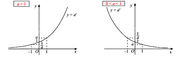 Lý thuyết Hàm số mũ. Hàm số lôgarit - Toán 11 Chân trời sáng tạo 1