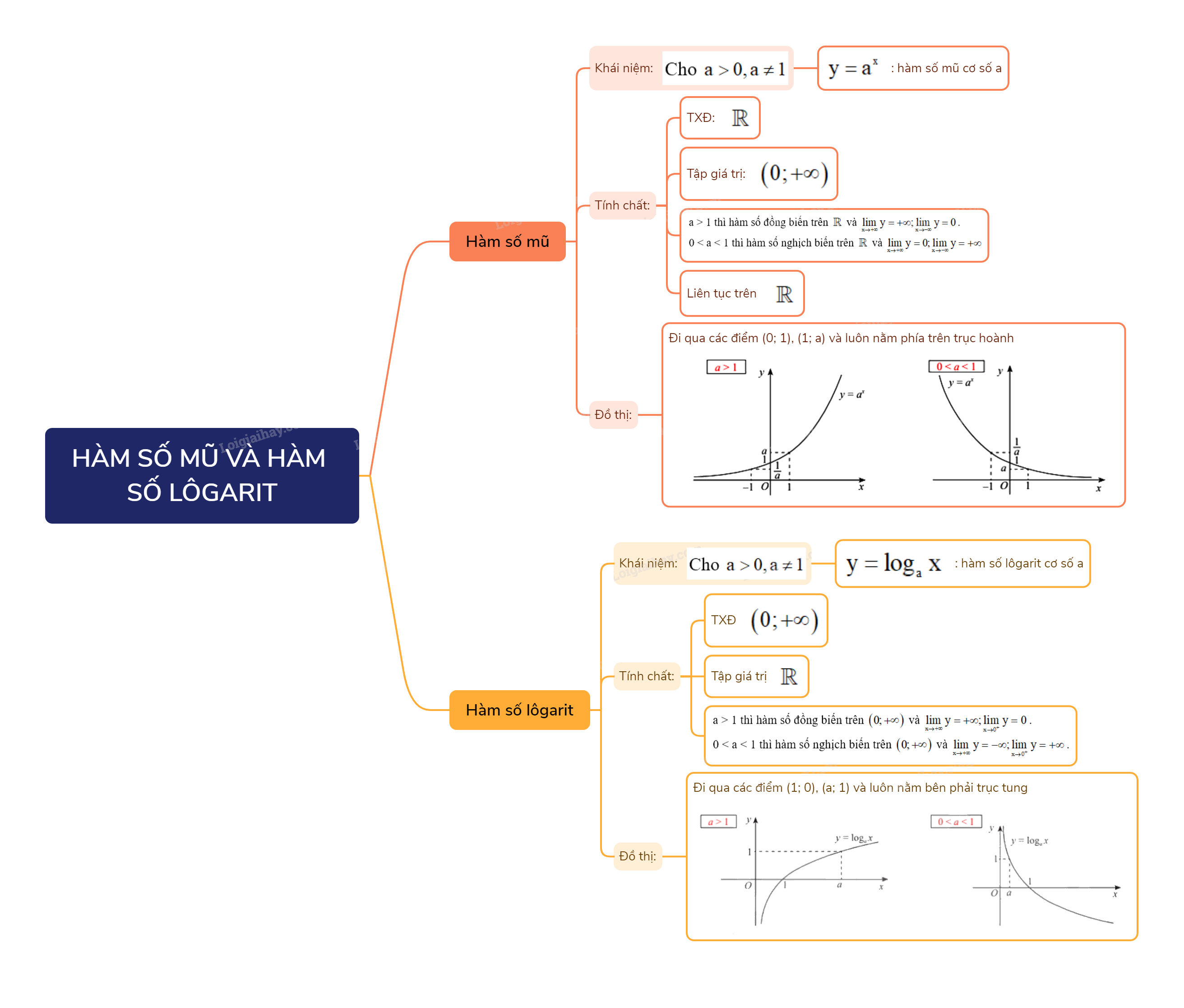 Lý thuyết Hàm số mũ. Hàm số lôgarit - Toán 11 Chân trời sáng tạo 3