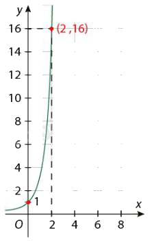 Lý thuyết Hàm số mũ và hàm số logarit - SGK Toán 11 Cùng khám phá 3