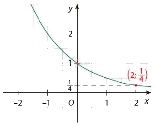 Lý thuyết Hàm số mũ và hàm số logarit - SGK Toán 11 Cùng khám phá 4