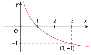 Lý thuyết Hàm số mũ và hàm số logarit - SGK Toán 11 Cùng khám phá 6