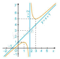 Lý thuyết Khảo sát sự biến thiên và vẽ đồ thị của hàm số Toán 12 Cánh Diều 6