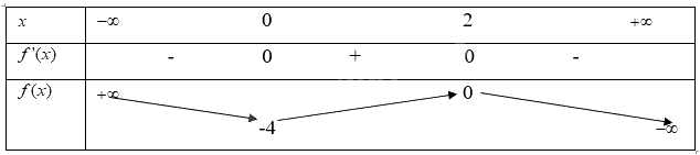 Lý thuyết Khảo sát sự biến thiên và vẽ đồ thị của hàm số Toán 12 Kết nối tri thức 1