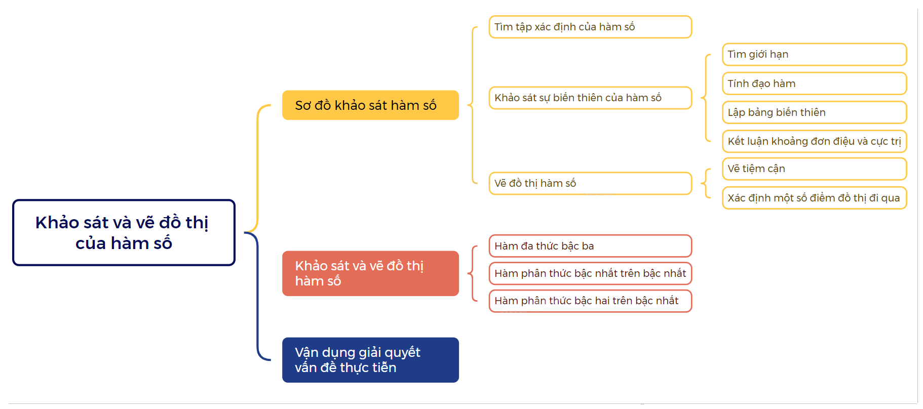 Lý thuyết Khảo sát và vẽ đồ thị của hàm số Toán 12 Cùng khám phá 7