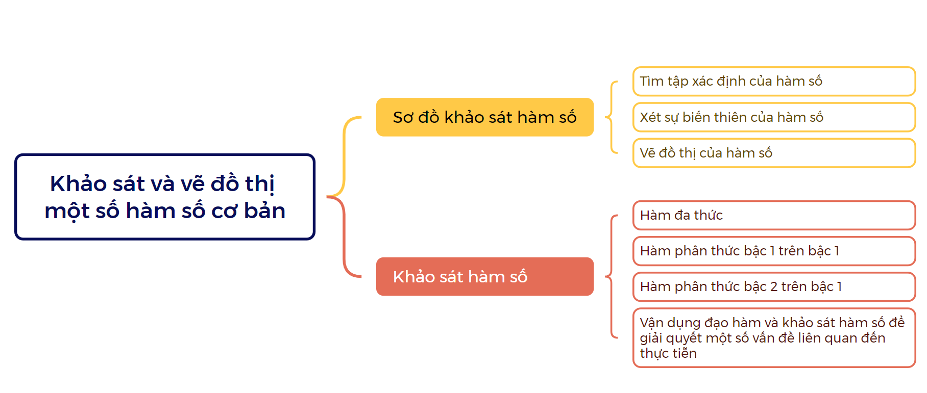 Lý thuyết Khảo sát và vẽ đồ thị một số hàm số cơ bản Toán 12 Chân trời sáng tạo 8