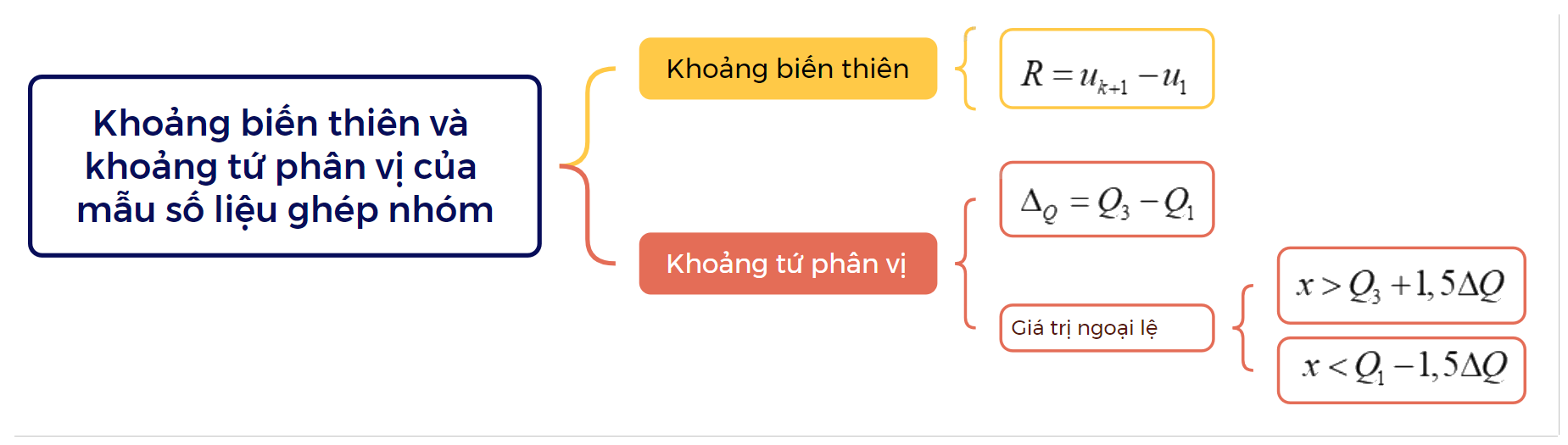 Lý thuyết Khoảng biến thiên và khoảng tứ phân vị của mẫu số liệu ghép nhóm Toán 12 Chân trời sáng tạo 2