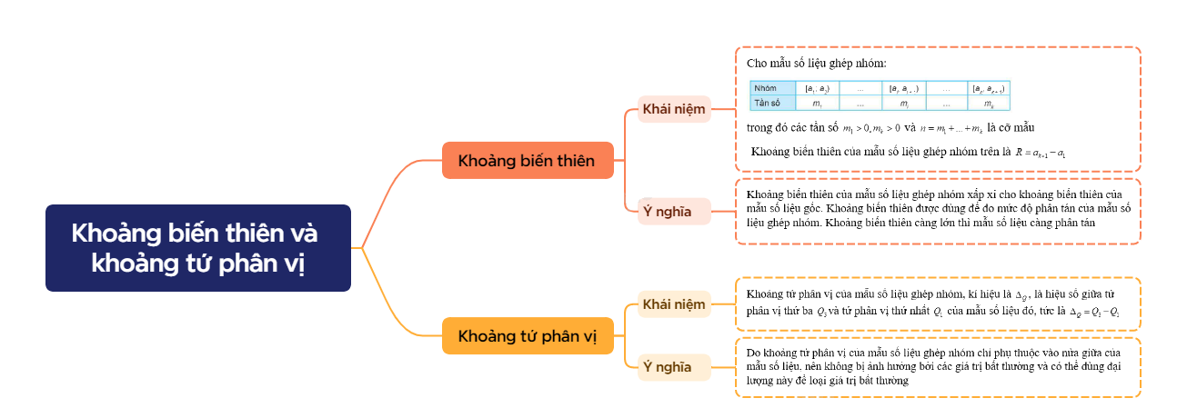 Lý thuyết Khoảng biến thiên và khoảng tứ phân vị Toán 12 Kết nối tri thức 2
