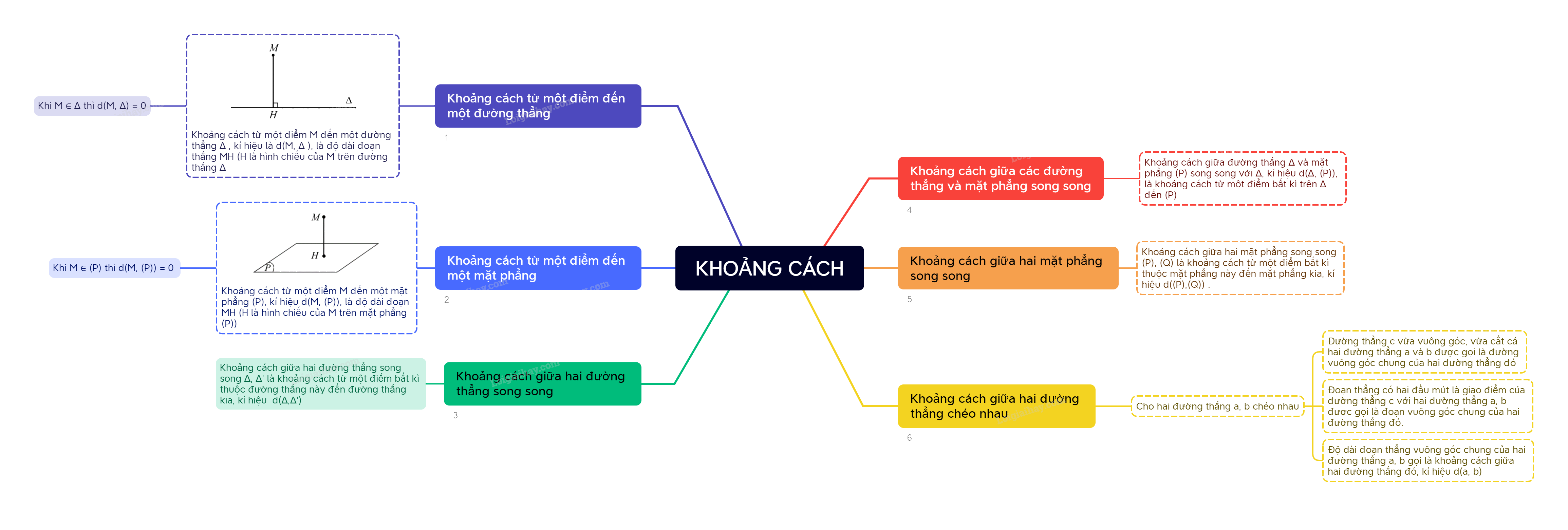 Lý thuyết Khoảng cách - Toán 11 Cánh diều 7