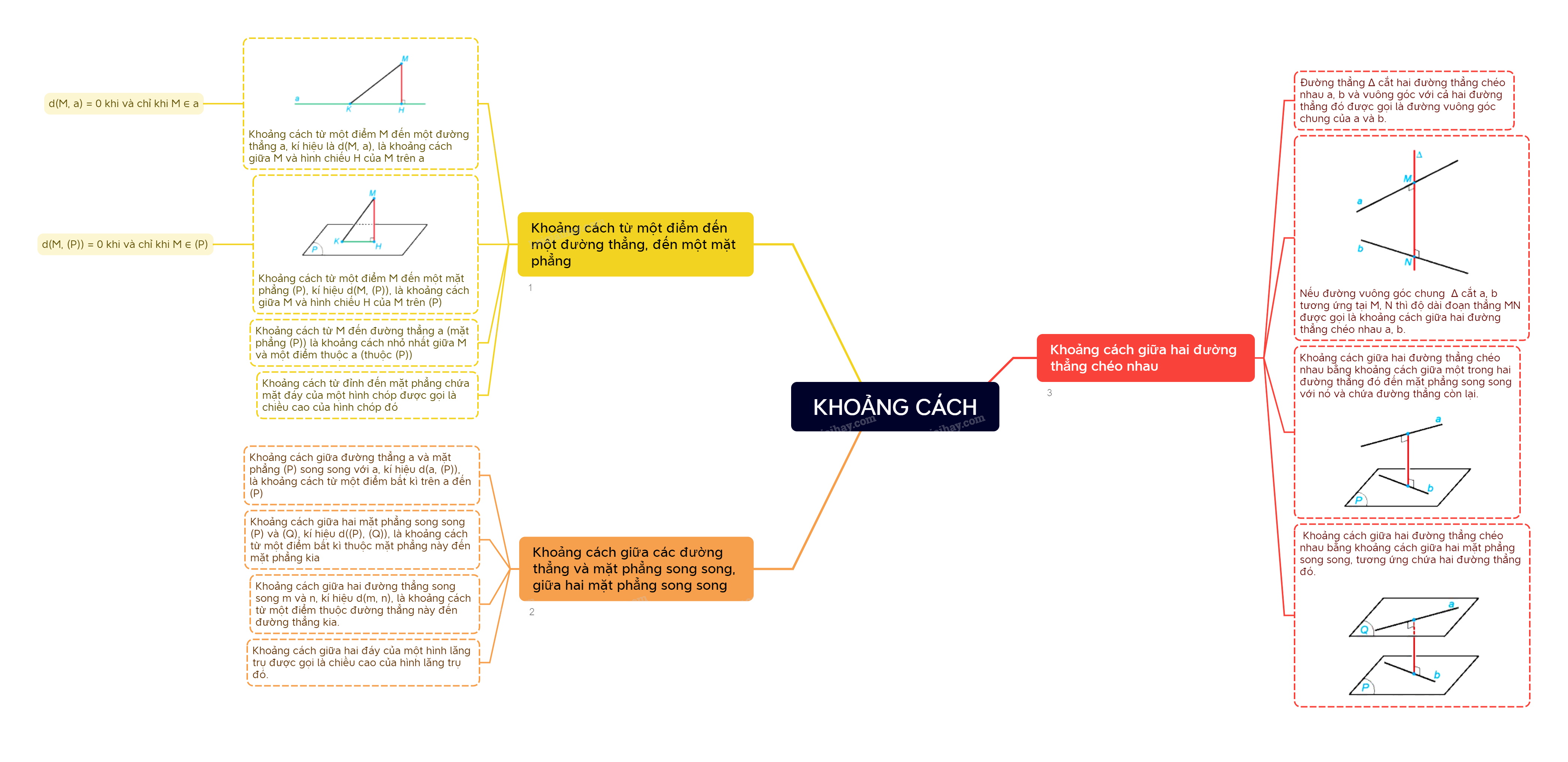 Lý thuyết Khoảng cách - Toán 11 Kết nối tri thức 5