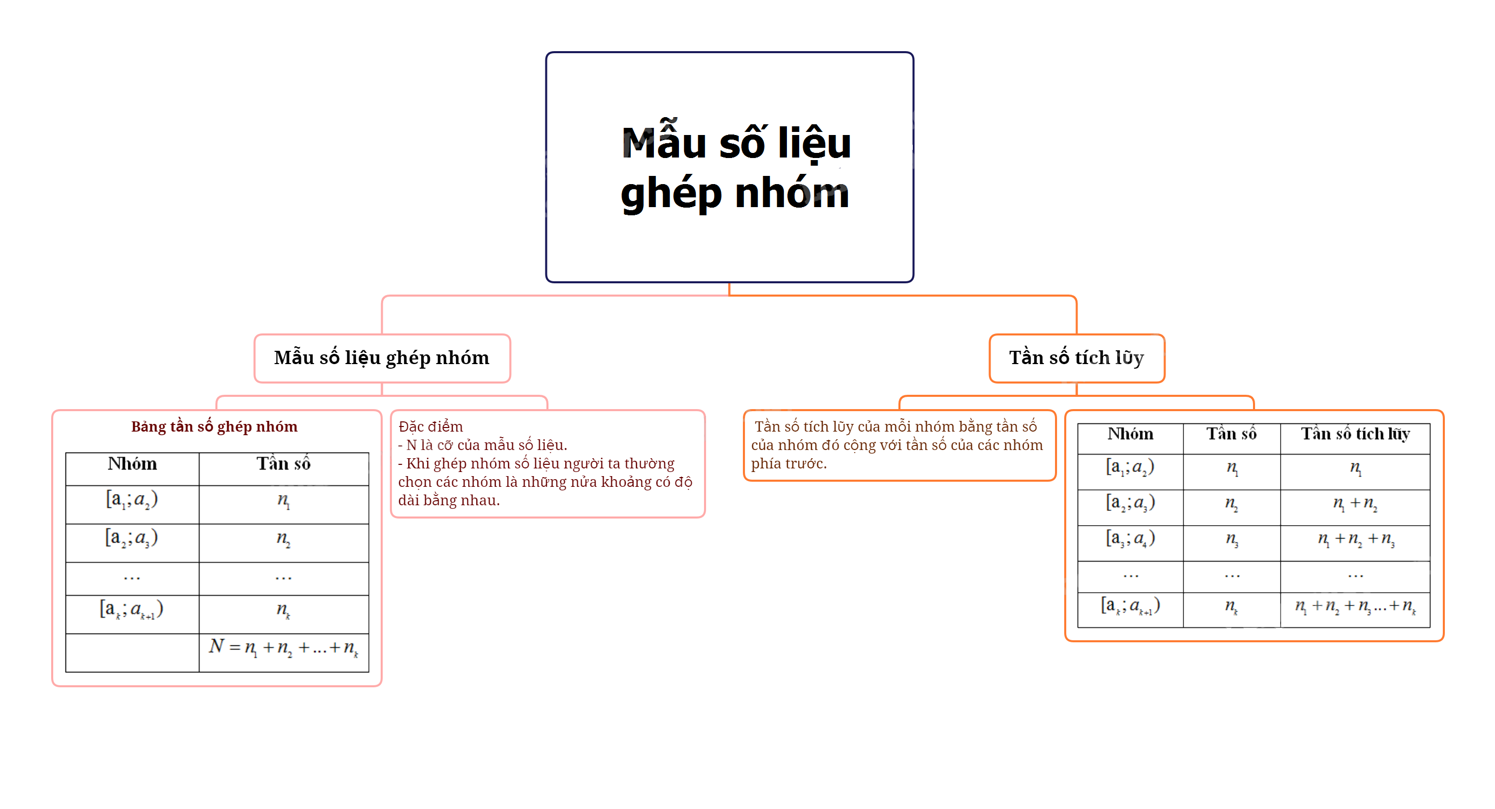 Lý thuyết Mẫu số liệu ghép nhóm - SGK Toán 11 Cùng khám phá 3