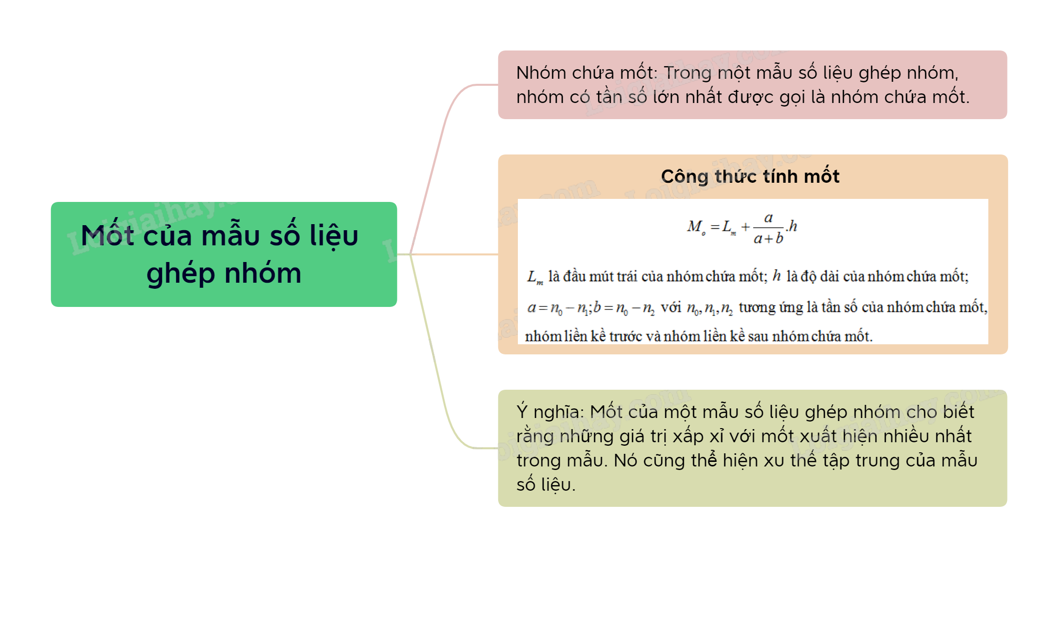 Lý thuyết Mốt của mẫu số liệu ghép nhóm - SGK Toán 11 Cùng khám phá 1