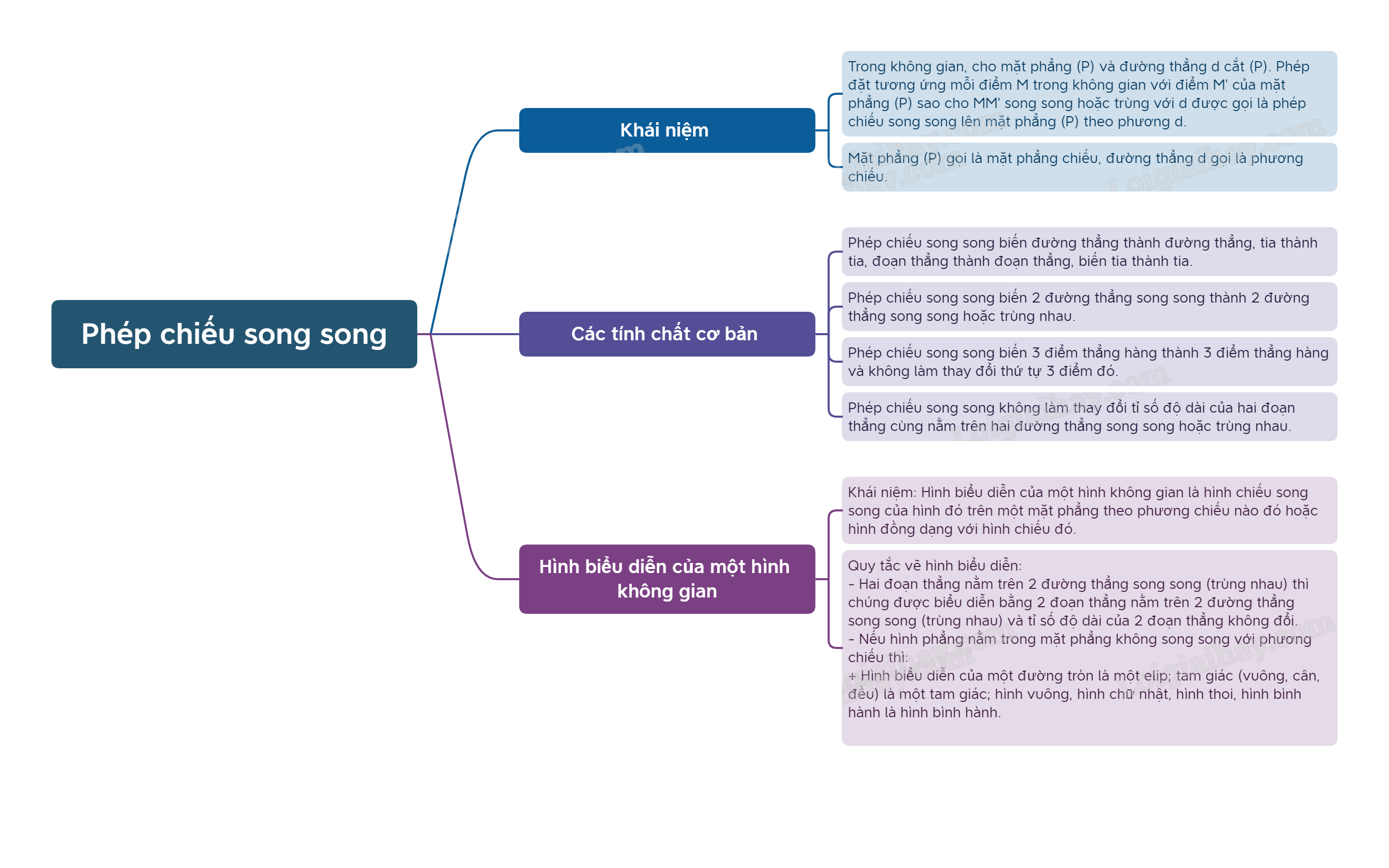 Lý thuyết Phép chiếu song song - SGK Toán 11 Chân trời sáng tạo 3