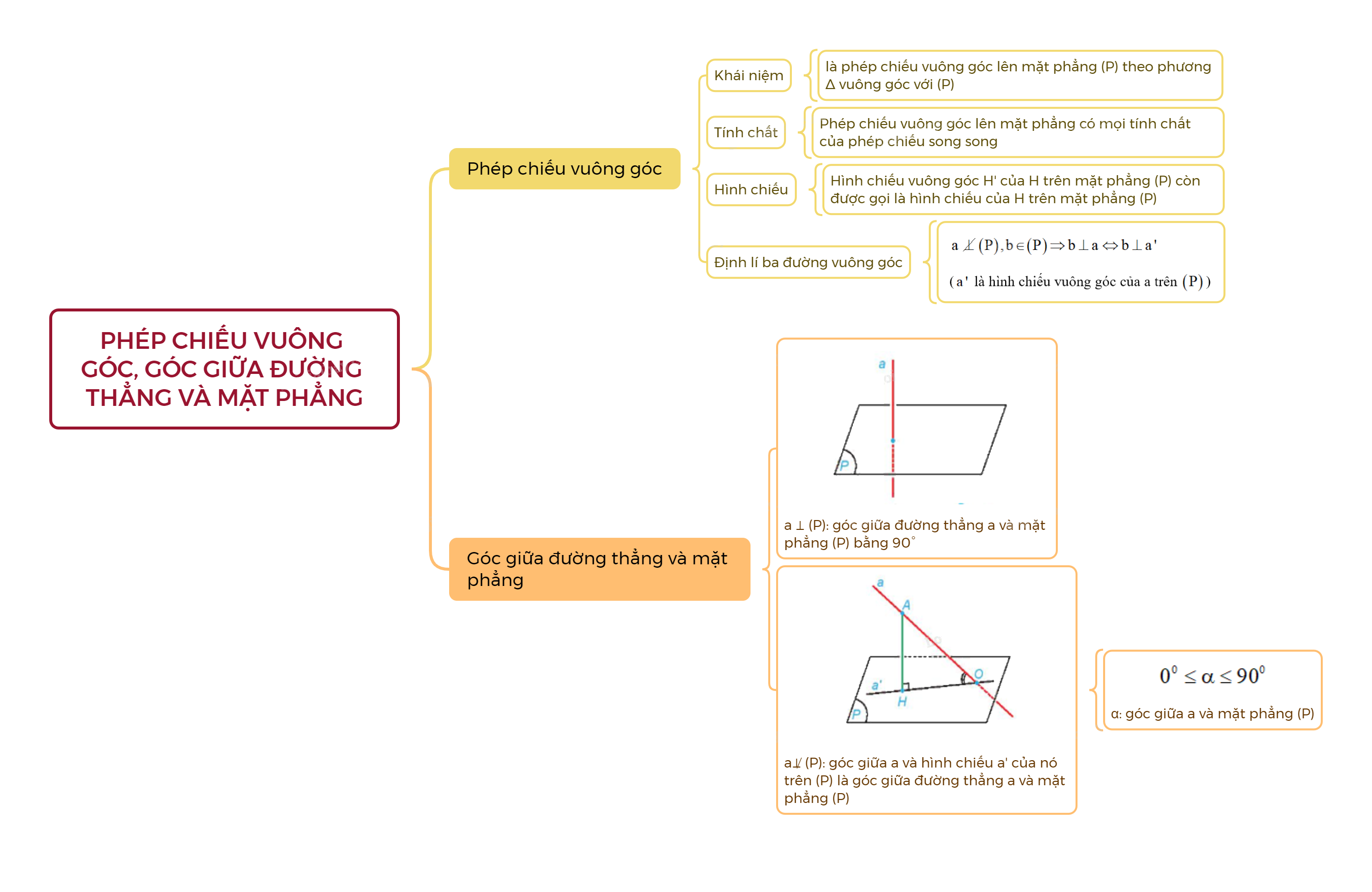 Lý thuyết Phép chiếu vuông góc, góc giữa đường thẳng và mặt phẳng - Toán 11 Kết nối tri thức 3