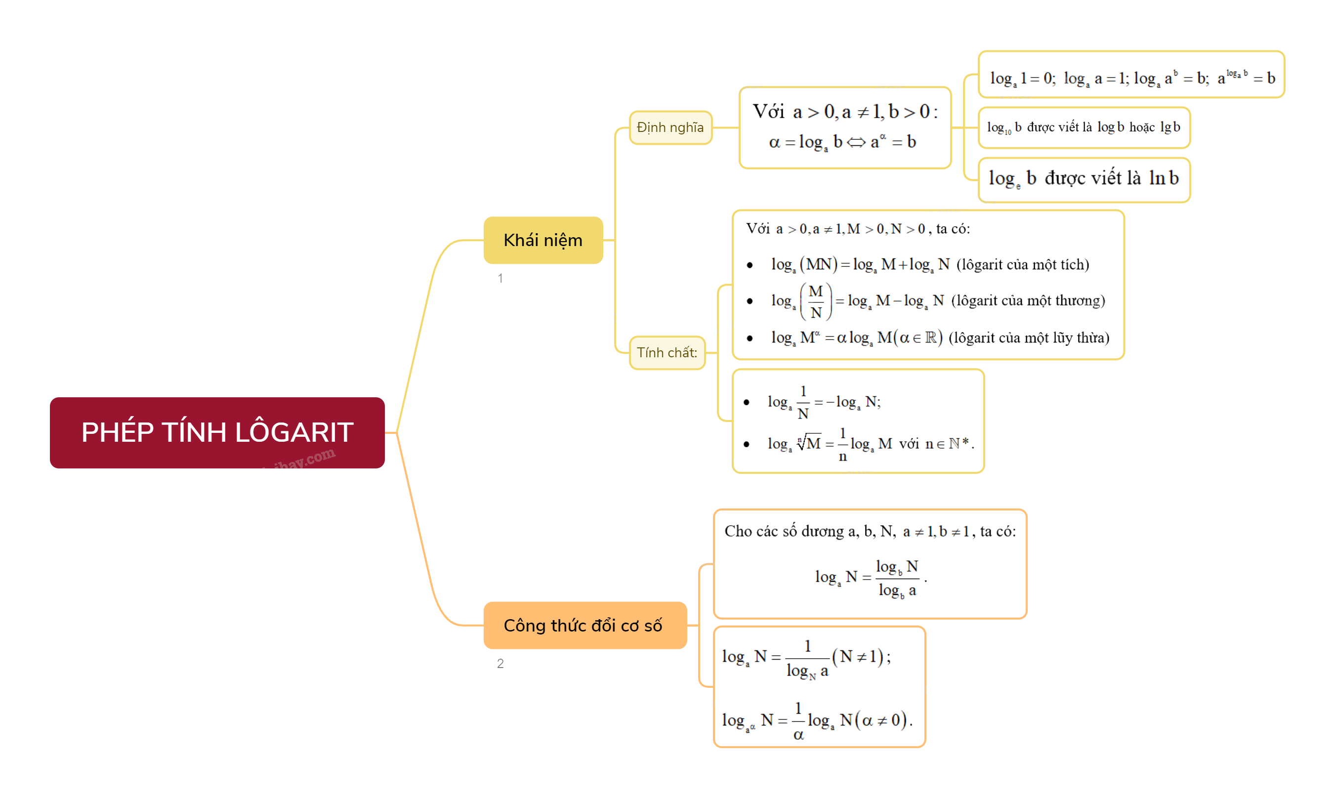 Lý thuyết Phép tính lôgarit - Toán 11 Chân trời sáng tạo 1
