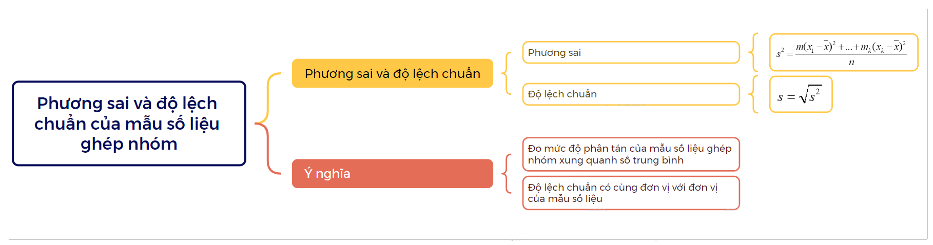 Lý thuyết Phương sai và độ lệch chuẩn của mẫu số liệu ghép nhóm Toán 12 Chân trời sáng tạo 1