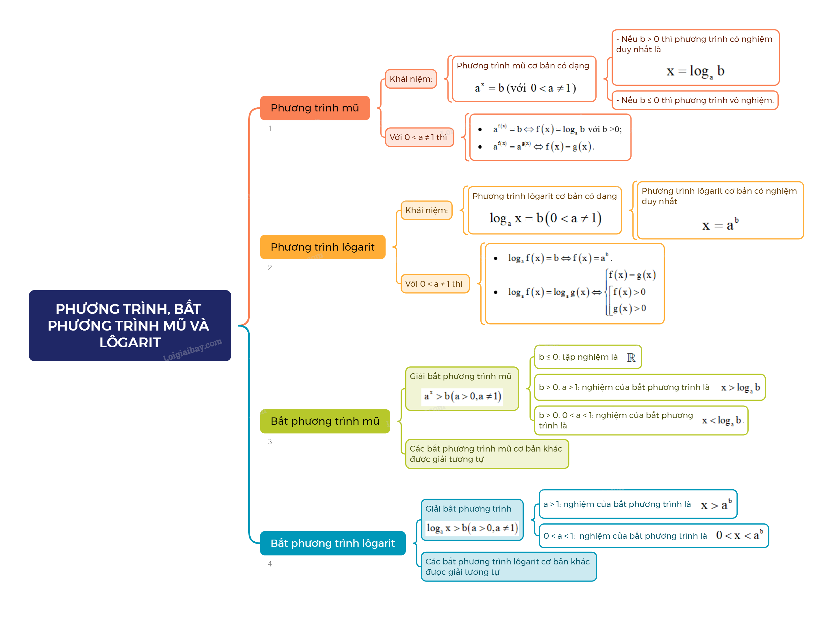 Lý thuyết Phương trình, bất phương trình mũ và lôgarit - Toán 11 Cánh diều 1