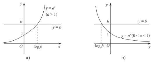 Lý thuyết Phương trình, bất phương trình mũ và lôgarit - Toán 11 Chân trời sáng tạo 1